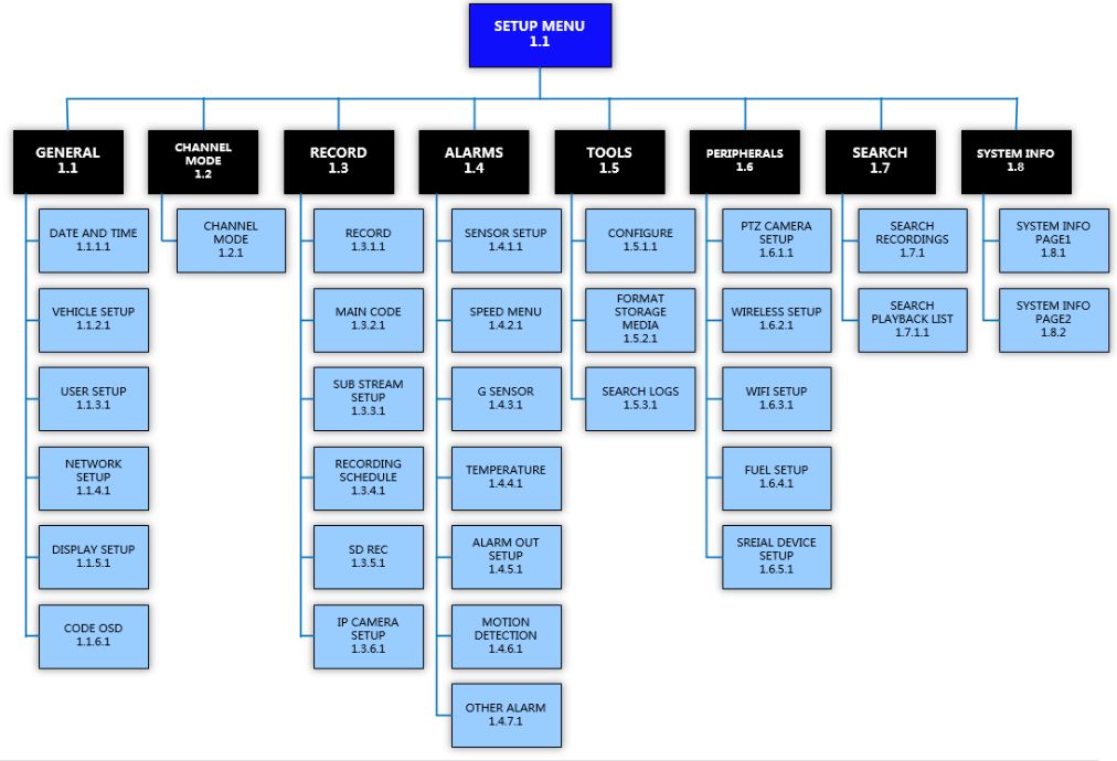 'Mapa de Configuração'